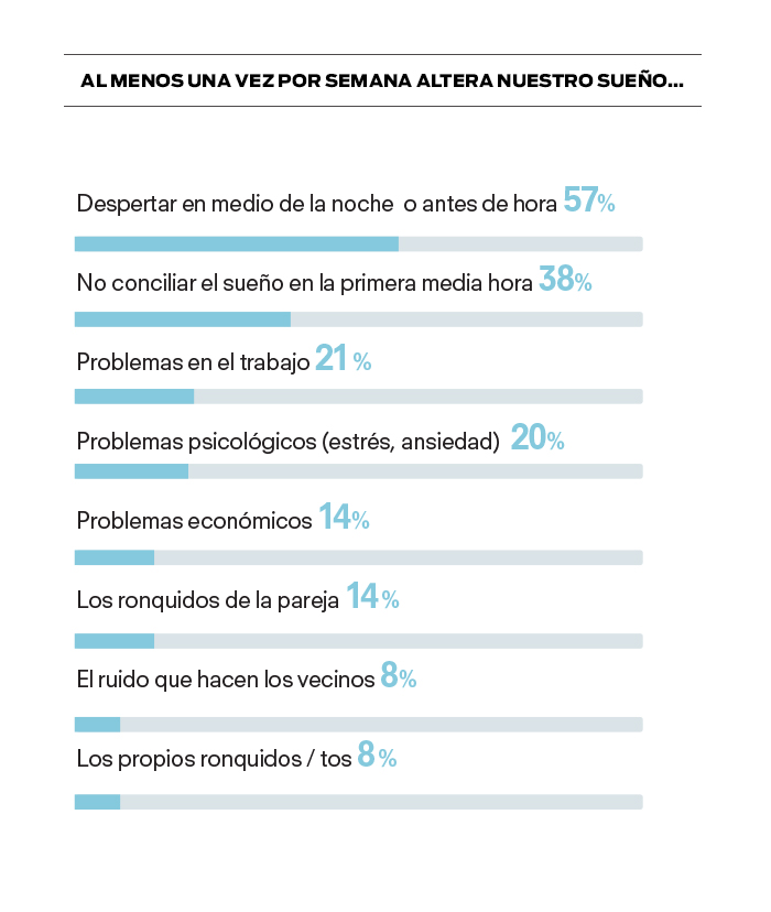 altera nuestro sueño